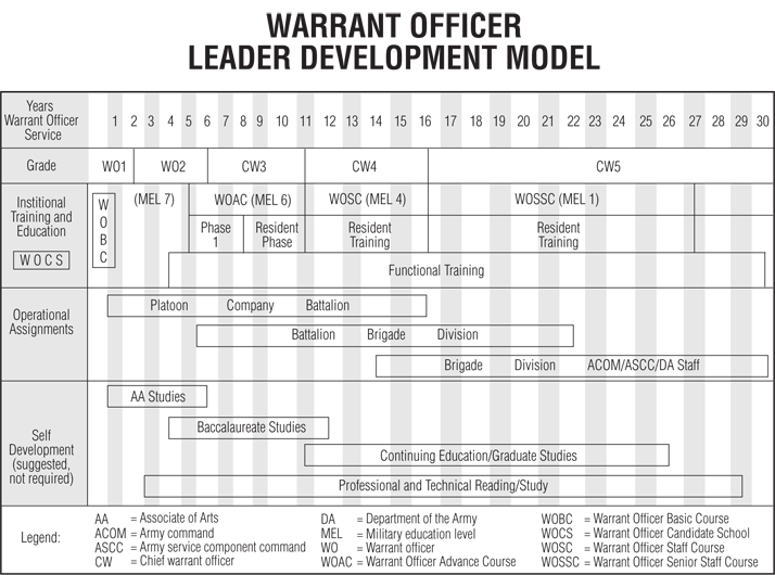 Army Officer Career Progression Chart - Minga